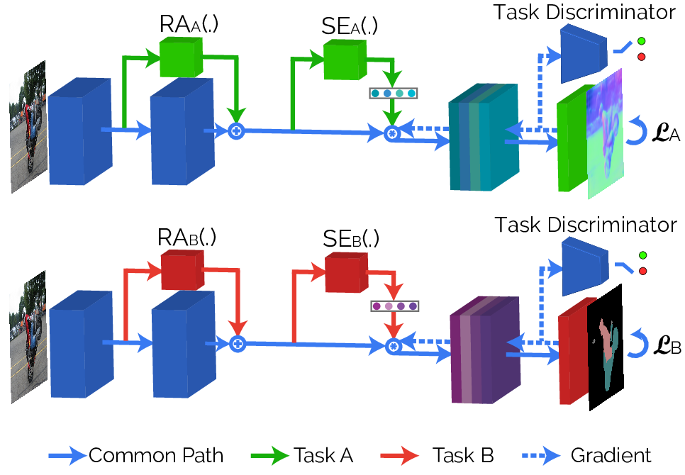 Diagram of the attentive single-tasking architecture for multiple visual tasks