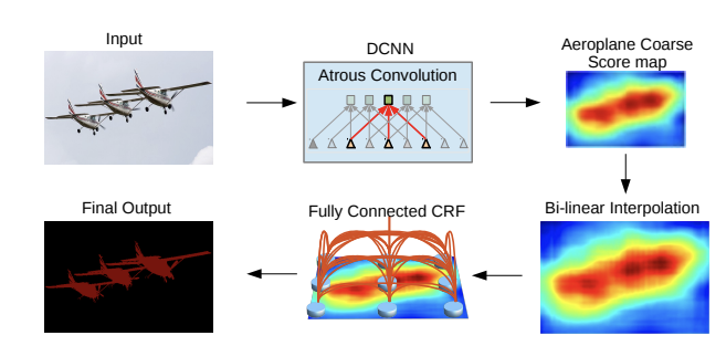 DeepLab segmentation pipeline with atrous convolution and CRF refinement